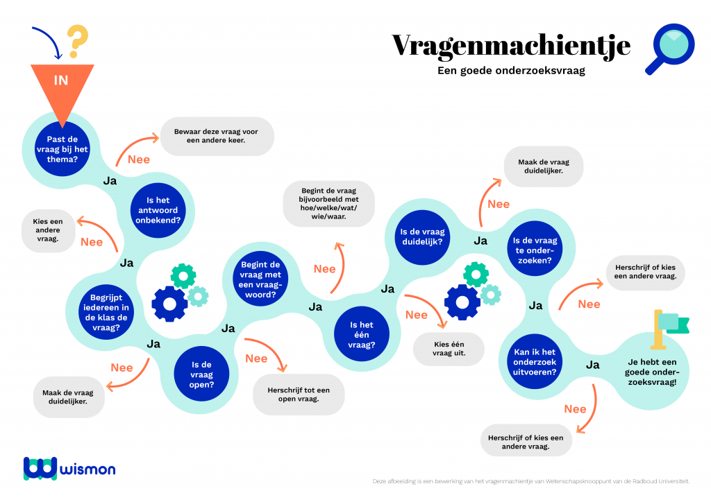 Onderzoekend leren aan de hand van het vragenmachientje Vragenmachientje visueel weergegeven