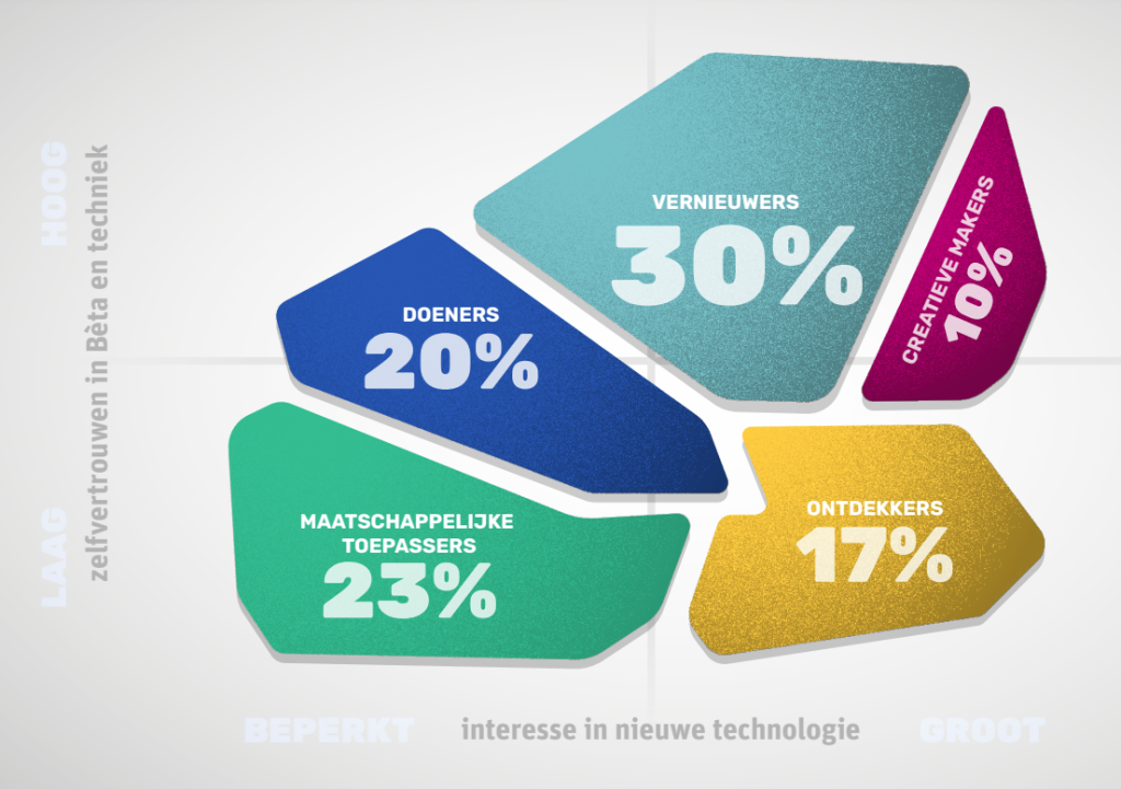 Beta&TechMentality-model resultaten