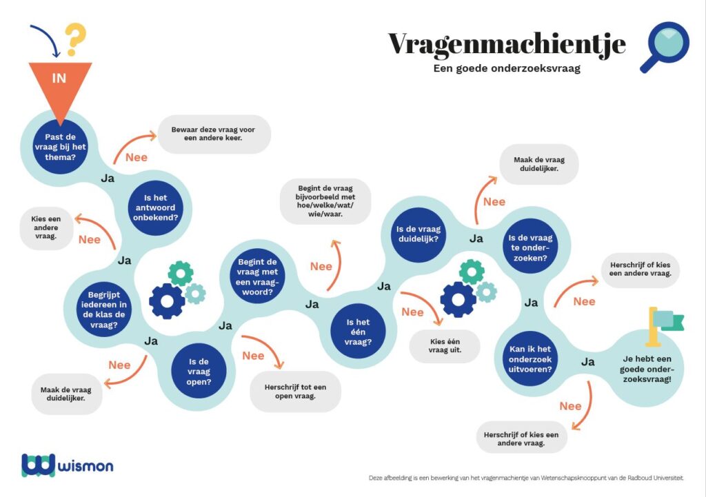 Het bedenken van een goede onderzoeksvraag Vragenmachientje
